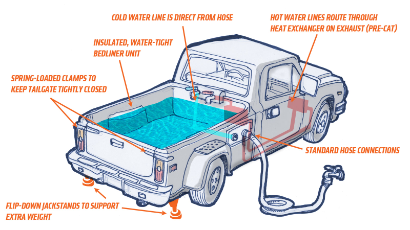 Illustration for article titled We Deserve Better Pickup Truck Hot Tubs, Dammit